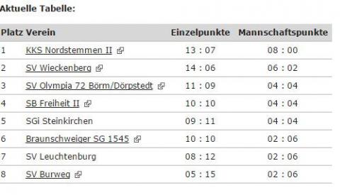Ergebnis Bundesliga 2